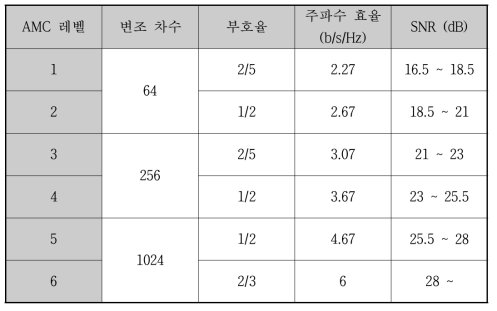 2 ×2 MIMO 시스템, Rayleigh 페이딩 채널에서 H-gHQAM에 대한 AMC 시나리오