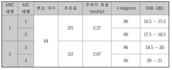 2 ×2 MIMO 시스템, Rayleigh 페이딩 채널에서 AMC 레벨 1, 2에 대한 ASC 시나리오