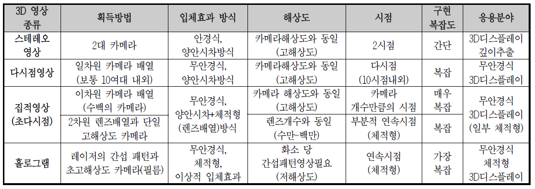 3차원 영상기술의 분류 및 특징