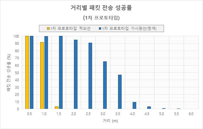 1차 UHSDM 프로토타입 거리별 패킷 전송 성공률