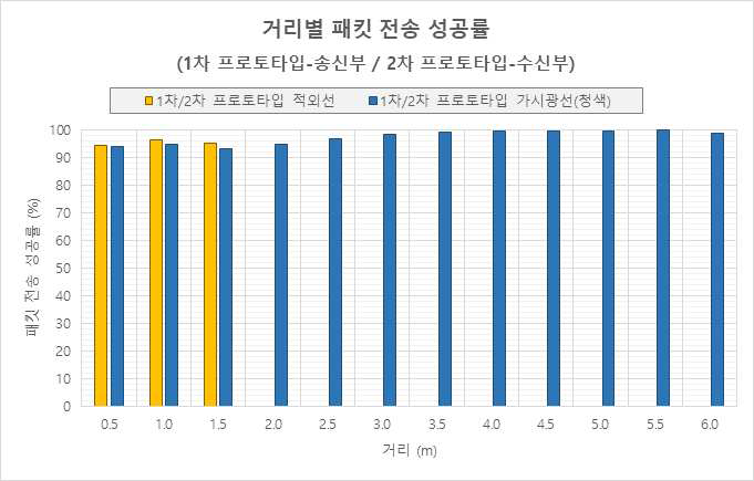 1차(송신부)/2차(수신부) UHSDM 프로토타입 거리별 패킷 전송 성공률