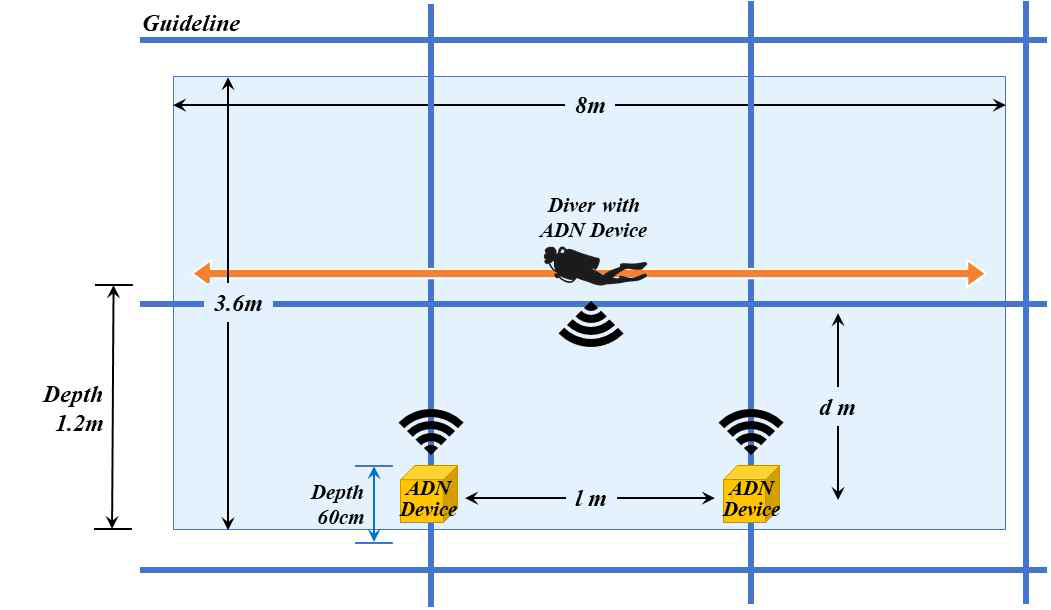 핸드오버 성공률 측정을 위한 UHSDM(ADN Device) 배치도