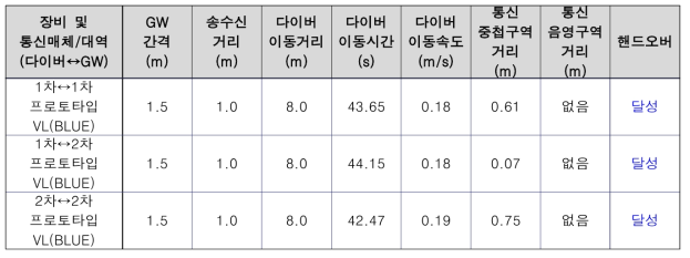 핸드오버 성공률