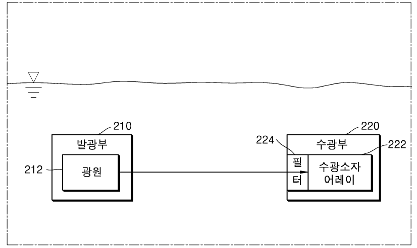 수광소자 필터를 이용한 탁도 및 흐림도 측정방법의 구조