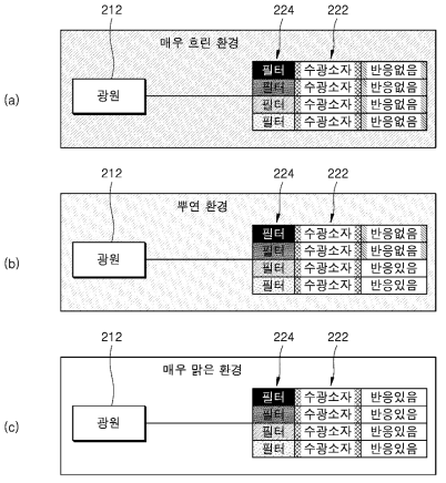 수광소자 필터를 이용한 탁도 및 흐림도 측정방법의 예