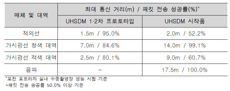 UHSDM 프로토타입 및 시작품 매체/대역별 최대 통신 거리 비교