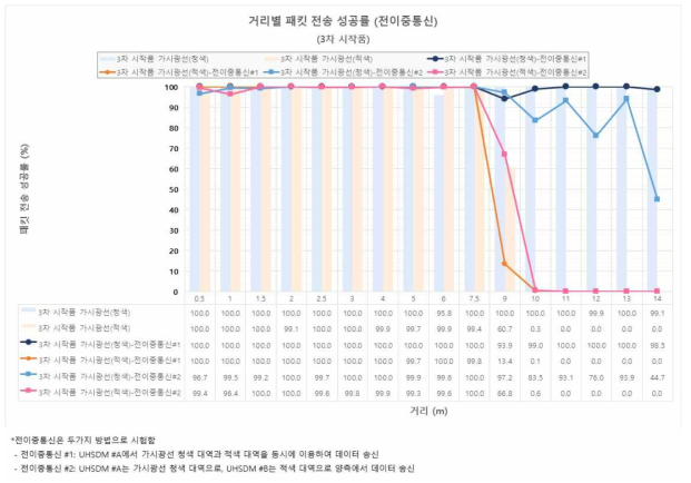 UHSDM 시작품 전이중통신 패킷 전송 성공률