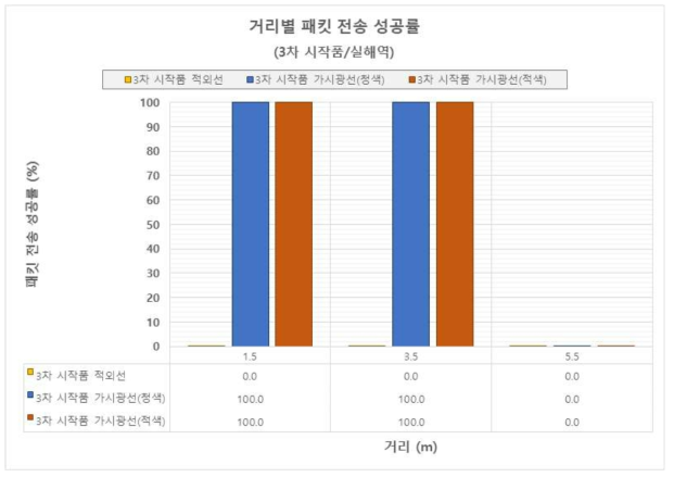 UHSDM 시작품 실해역 시험에서의 패킷 전송 성공률