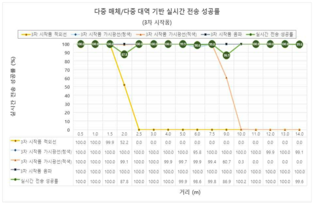 UHSDM 시작품 실시간 전송 성공률