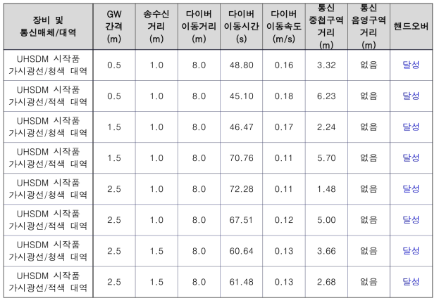 UHSDM 시작품 핸드오버 성공률