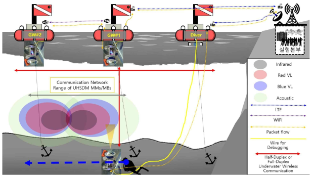 상호 연동 가능 이종망 – 수중망, 해상망, 지상망