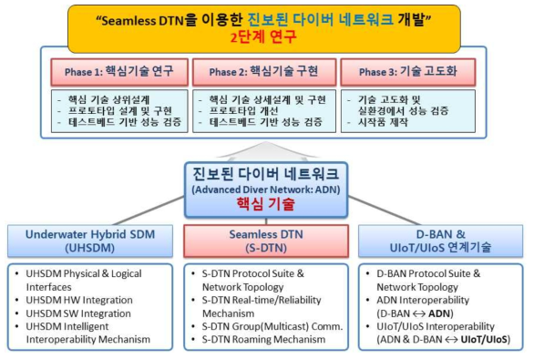 2단계 연구 목표 및 핵심 기술