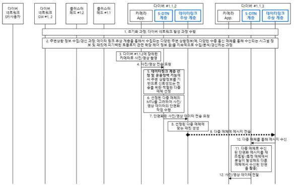 S-DTN의 실시간 및 신뢰성 통신에 대한 상위레벨 흐름도: 신뢰성 있는 메시지 전송