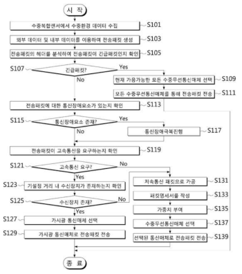 수중 하이브리드 SDM의 다중 매체 운용 알고리즘