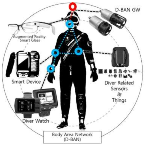 Diver Body Area Network의 개념도