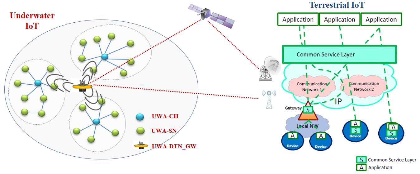 수중 IoT 및 지상 IoT 간 상호 연계 기술 개념도