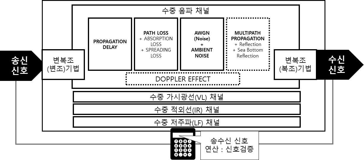 다중매체 지원 Matlab Simulink 기반 Shallow Water 시뮬레이터