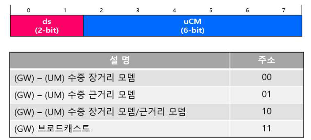 수중망 노드 주소 체계