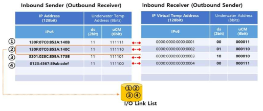 I/O Link List