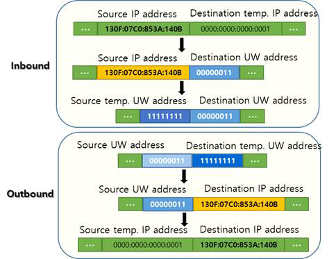 인바운드와 아웃바운드 패킷의 예