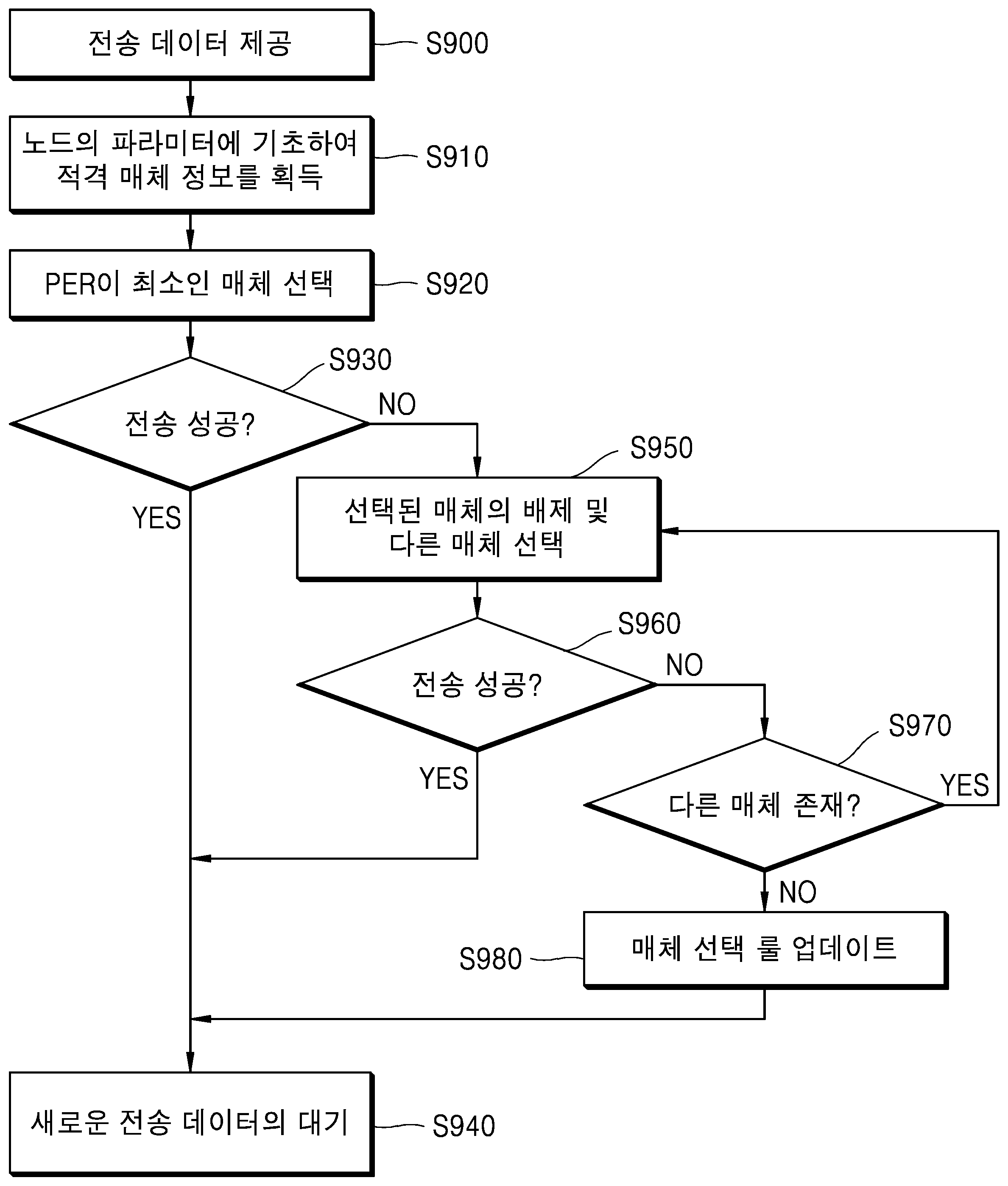 수중 IoT 기반 채널 선택 메커니즘 순서도