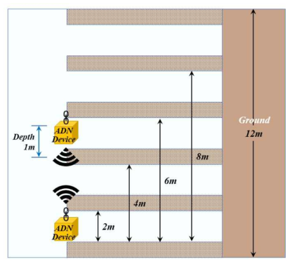 UHSDM 1차 프로토타입(ADN Device) 배치 방법