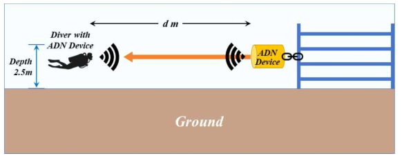 UHSDM 1차 프로토타입(ADN Device) 배치 방법