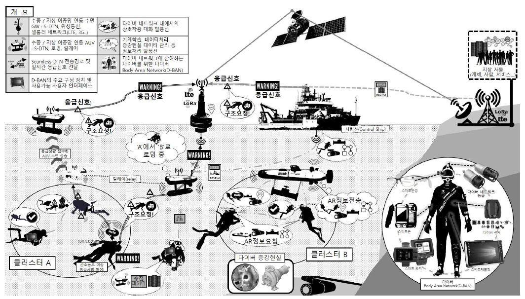 Seamless DTN을 이용한 진보된 다이버 네트워크 개념도