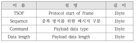 Protocol frame header