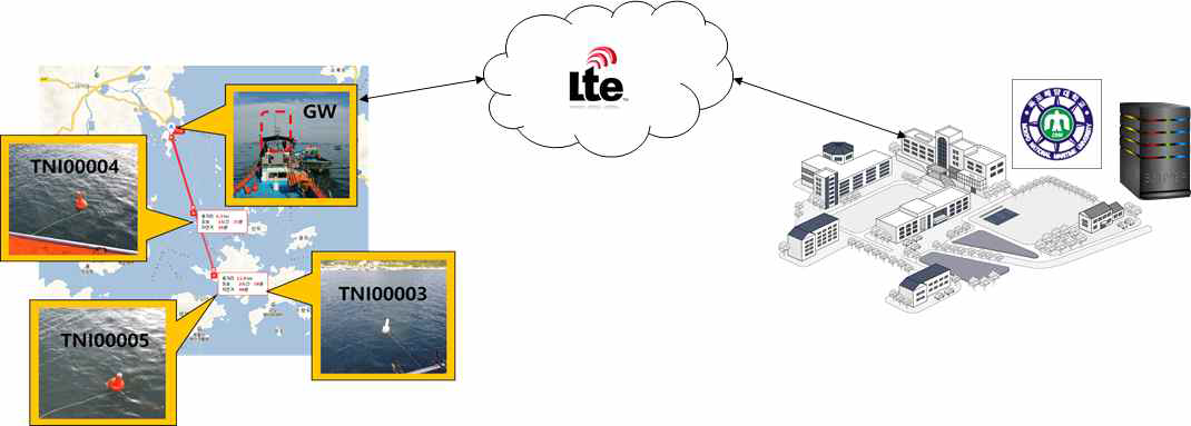 해상 통신 거리 및 LTE 통신 시험 환경