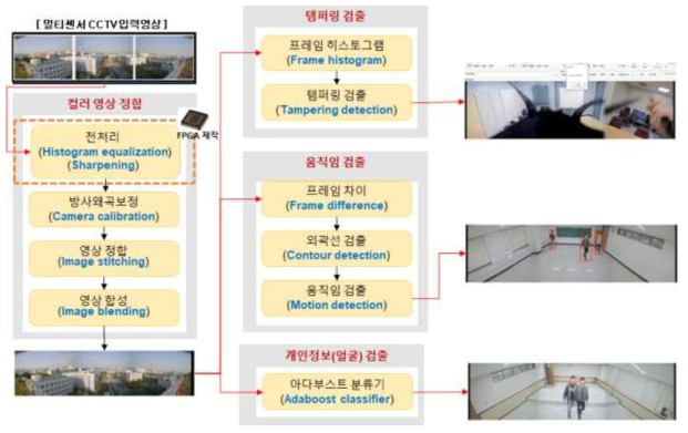 핵심기술개발 내용