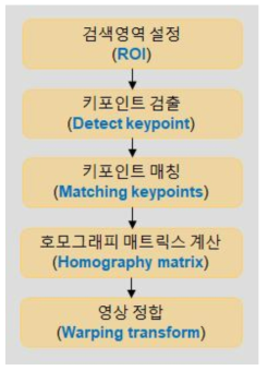 영상 정합