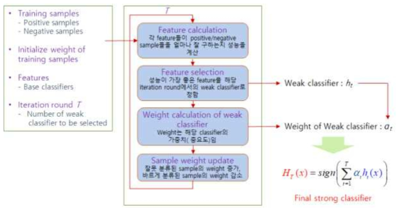 Haar-like classifier 학습 과정