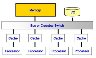 OpenMP 구조도