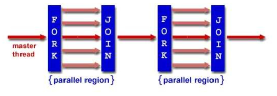 OpenMP Parallel Programming Model