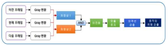 움직임 검출 프로세스(3 프레임 정보 이용)