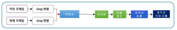 움직임 검출 프로세스(2 프레임 정보 이용)