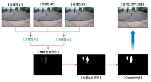 움직임 검출(3 프레임 정보 이용)