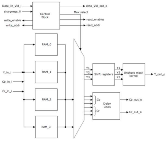 샤프닝 블록 FPGA 내부 구성