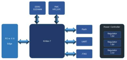 FPGA 보드 하드웨어 블록 구성도