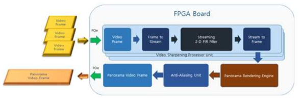 FPGA 보드 구성도