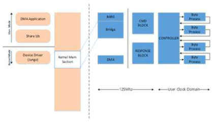 MS Windows PCI Express DMA의 GUI/Memory 관계도