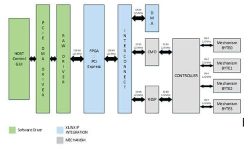 멀티센서 이미지처리용 FPGA 시스템 DMA 구성도