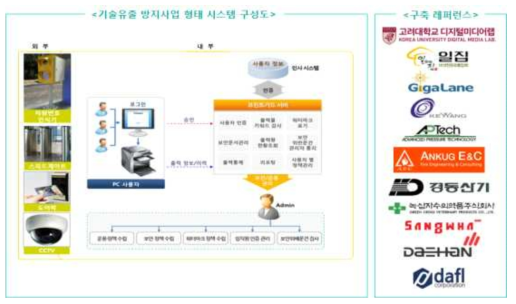 기술유출 방지사업 시스템 구성도