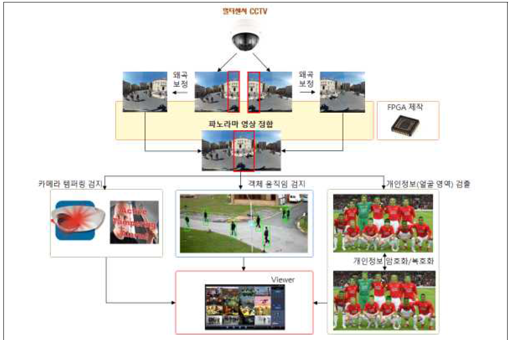 목표 시스템 전체 구성도