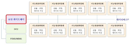 다수의 지능형전력량계와 연결되는 보안 게이트웨이