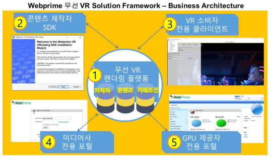 웹프라임 무선 VR 솔루션 프레임워크