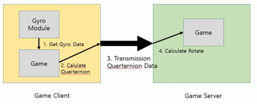 자이로센서 쿼터니언 적용 모델
