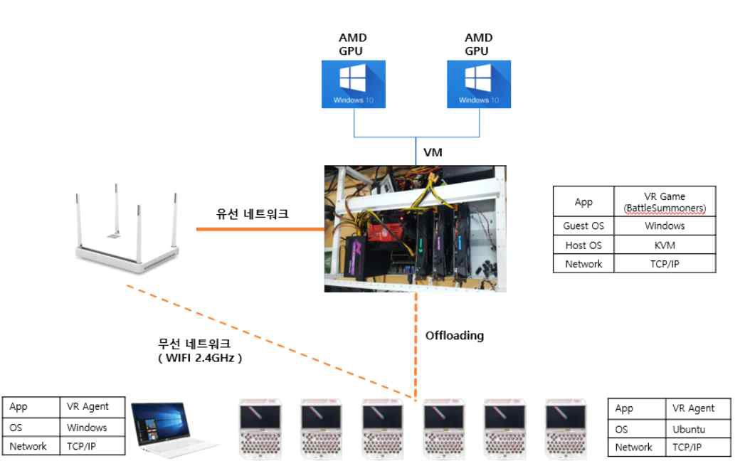 KVM와 Windows10 기반 시스템 구성도