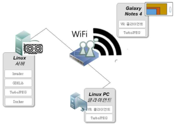 리눅스 도커 기반의 무선 VR 테스트 환경